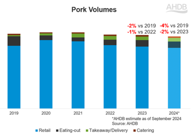 Bar chart showing year on year change in pig meat purchase volumes